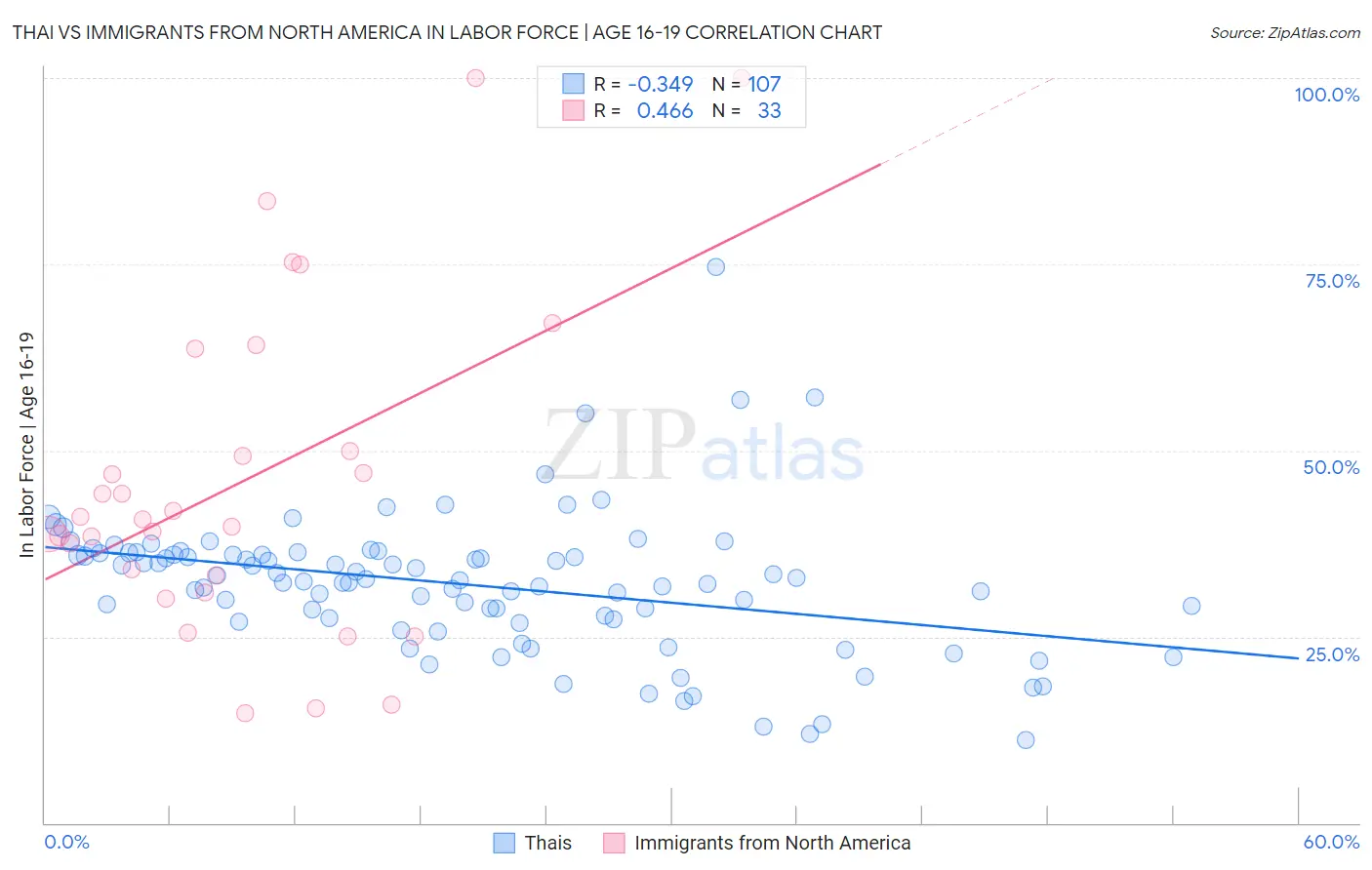 Thai vs Immigrants from North America In Labor Force | Age 16-19
