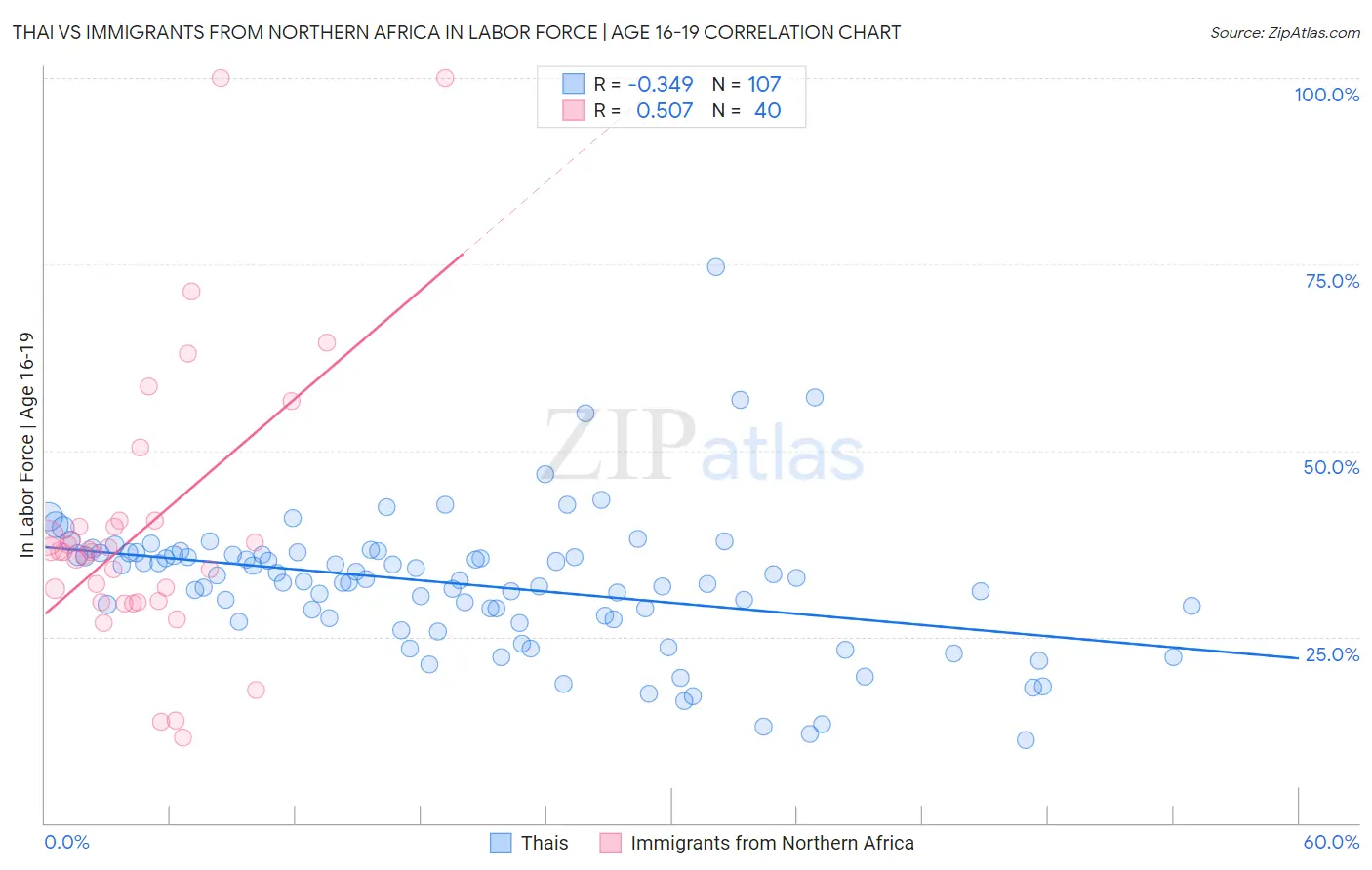 Thai vs Immigrants from Northern Africa In Labor Force | Age 16-19