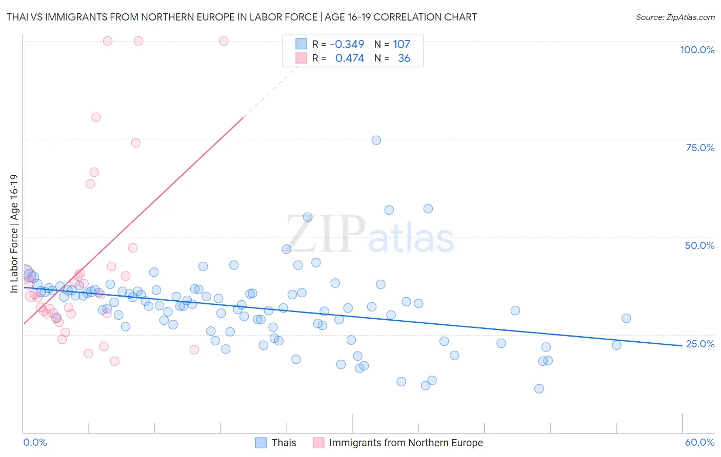 Thai vs Immigrants from Northern Europe In Labor Force | Age 16-19