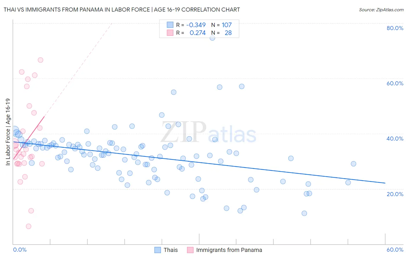 Thai vs Immigrants from Panama In Labor Force | Age 16-19