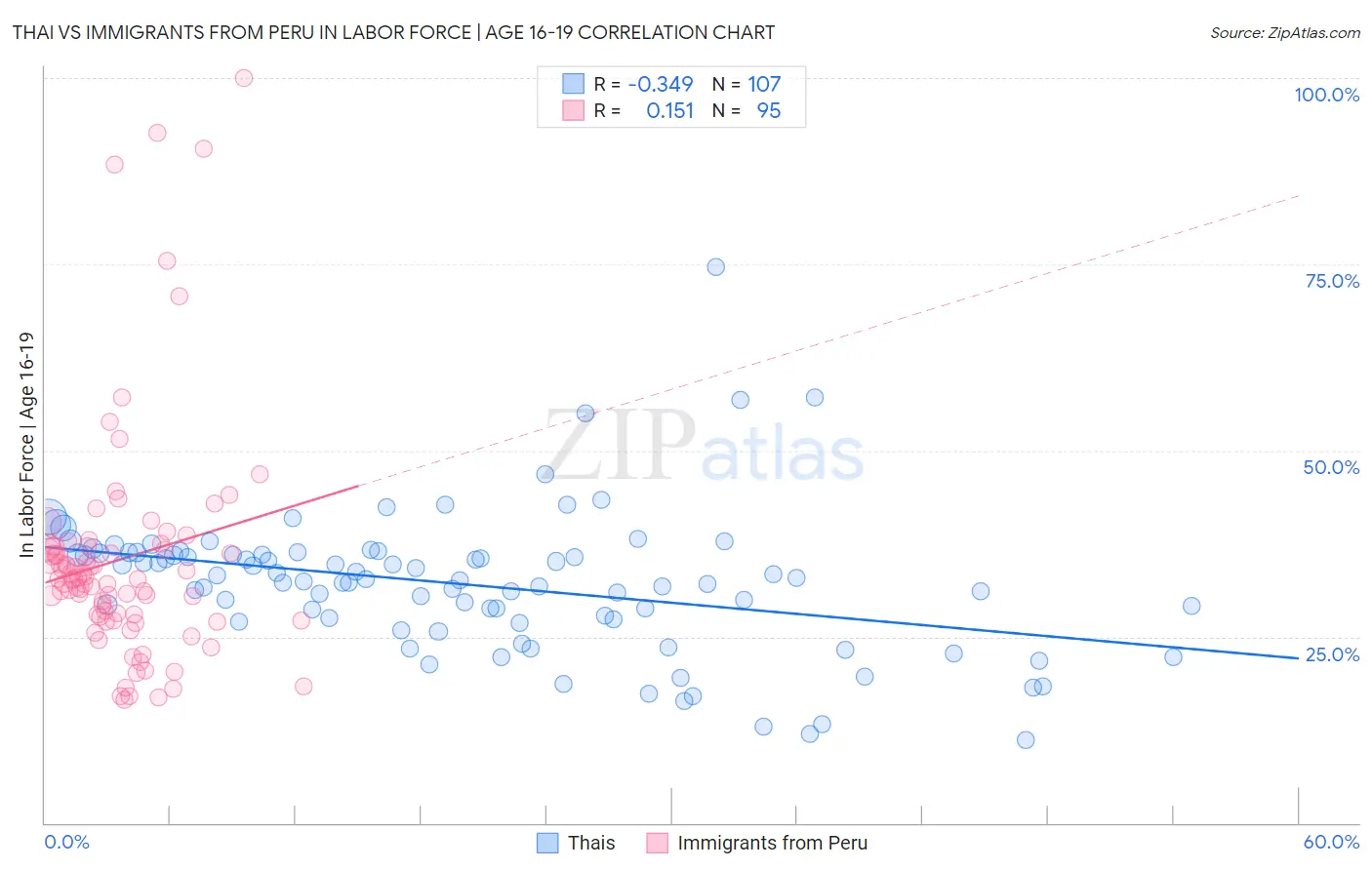 Thai vs Immigrants from Peru In Labor Force | Age 16-19