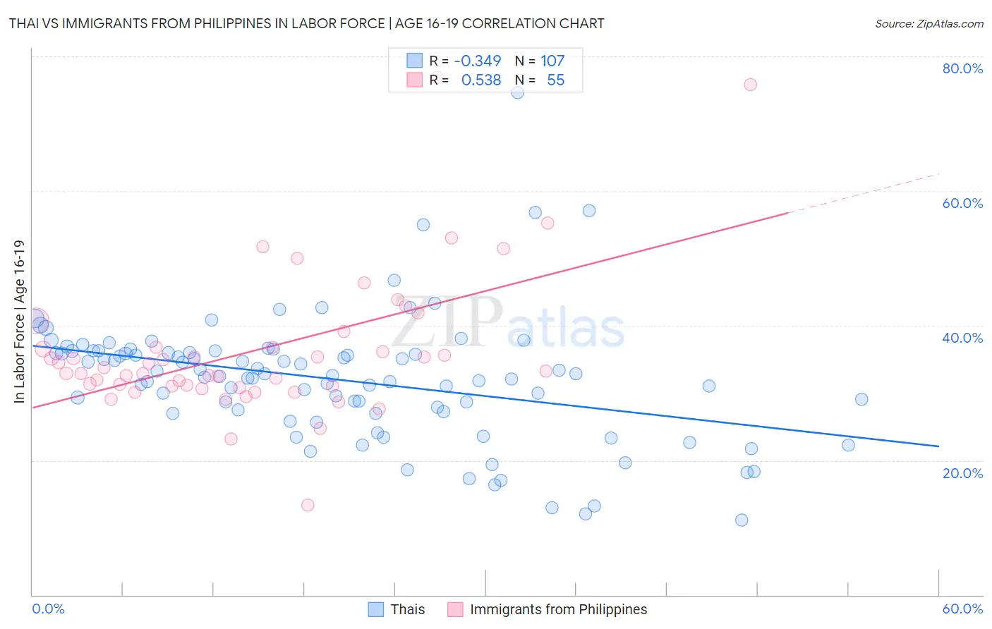 Thai vs Immigrants from Philippines In Labor Force | Age 16-19