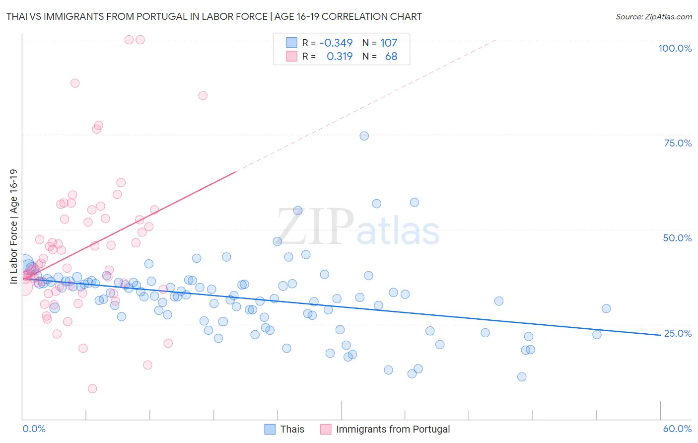 Thai vs Immigrants from Portugal In Labor Force | Age 16-19