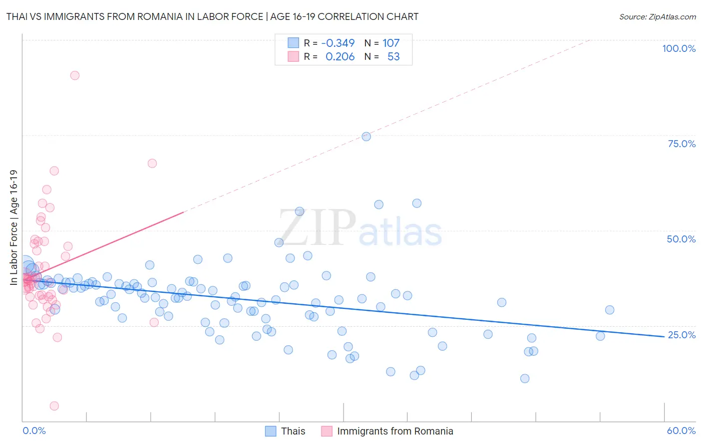 Thai vs Immigrants from Romania In Labor Force | Age 16-19