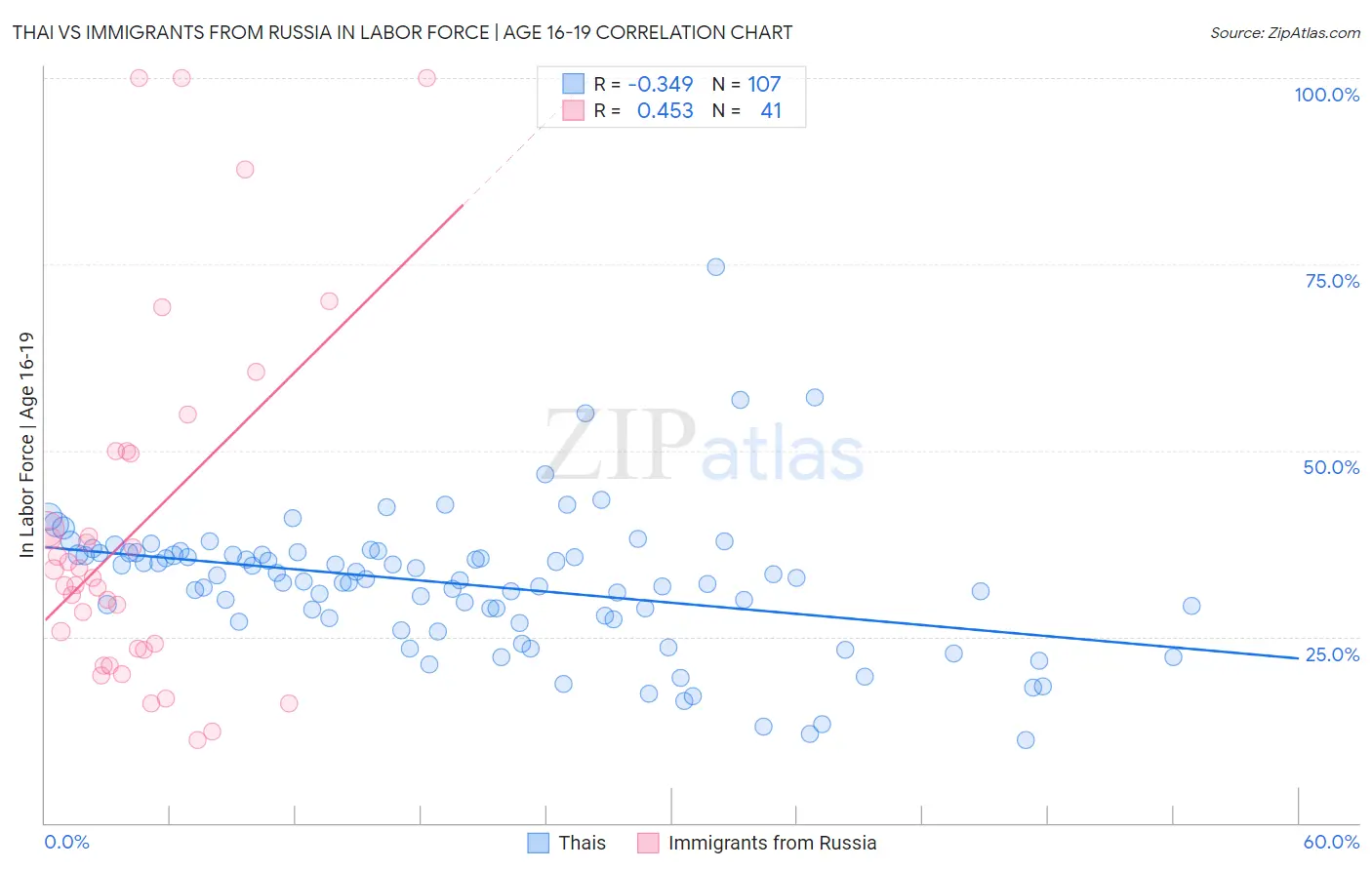 Thai vs Immigrants from Russia In Labor Force | Age 16-19