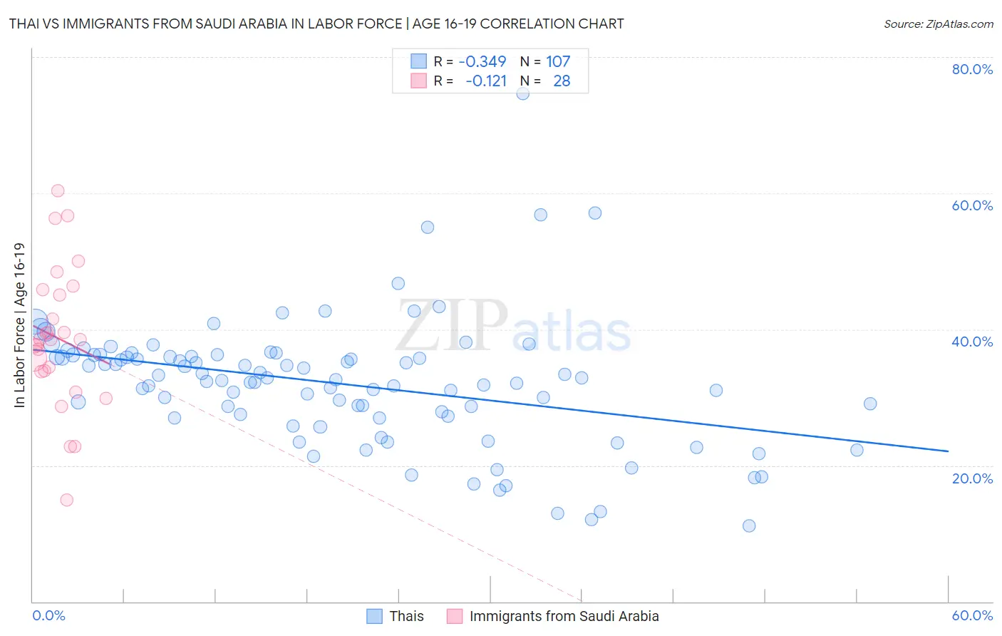Thai vs Immigrants from Saudi Arabia In Labor Force | Age 16-19