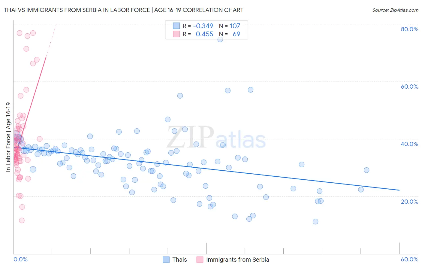 Thai vs Immigrants from Serbia In Labor Force | Age 16-19