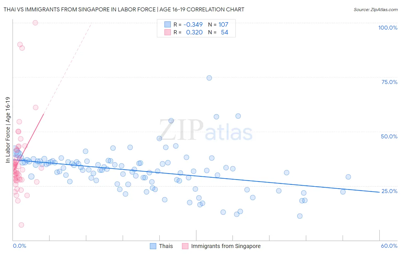 Thai vs Immigrants from Singapore In Labor Force | Age 16-19