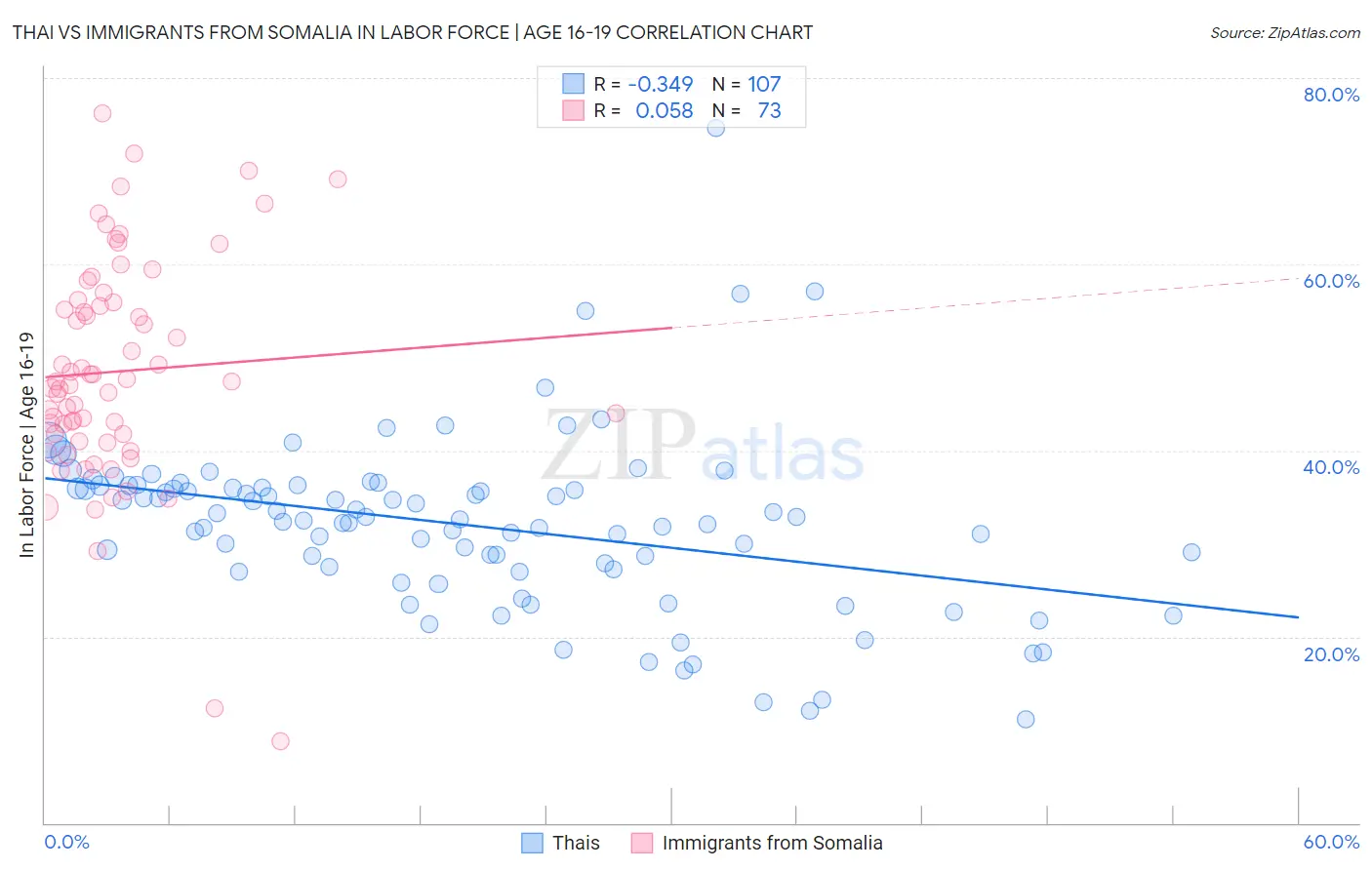 Thai vs Immigrants from Somalia In Labor Force | Age 16-19