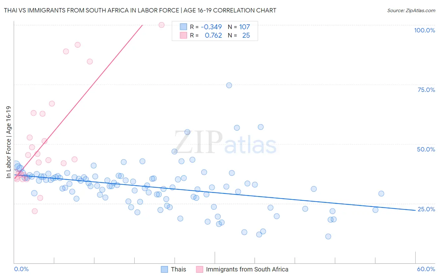 Thai vs Immigrants from South Africa In Labor Force | Age 16-19