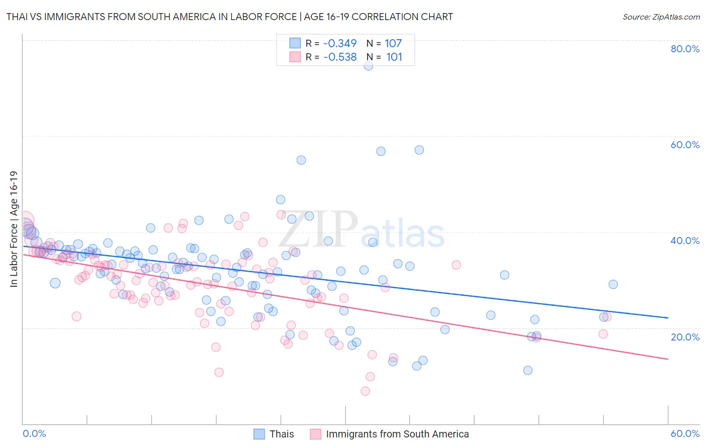 Thai vs Immigrants from South America In Labor Force | Age 16-19