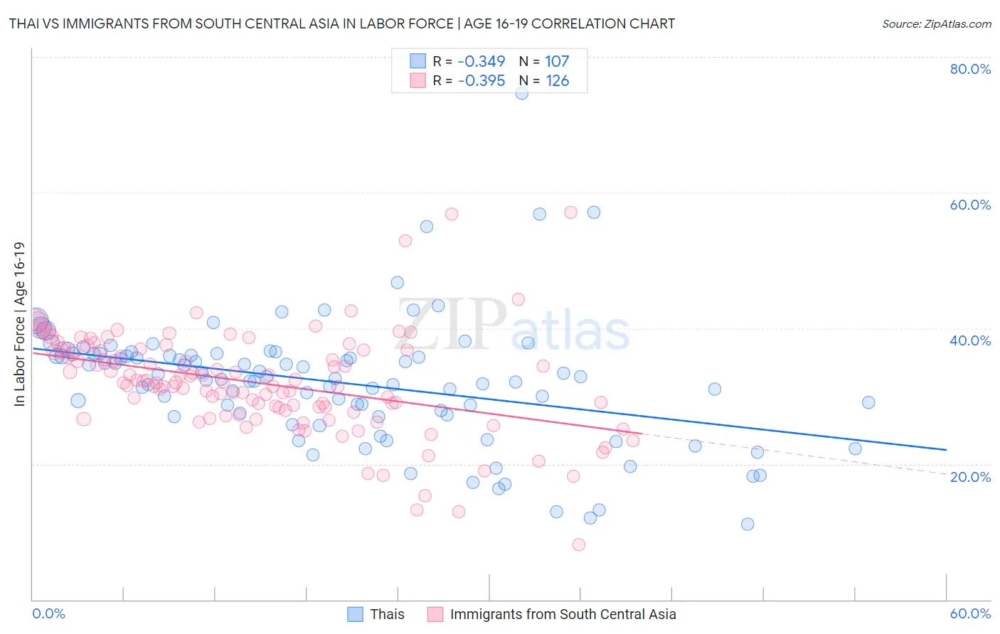 Thai vs Immigrants from South Central Asia In Labor Force | Age 16-19