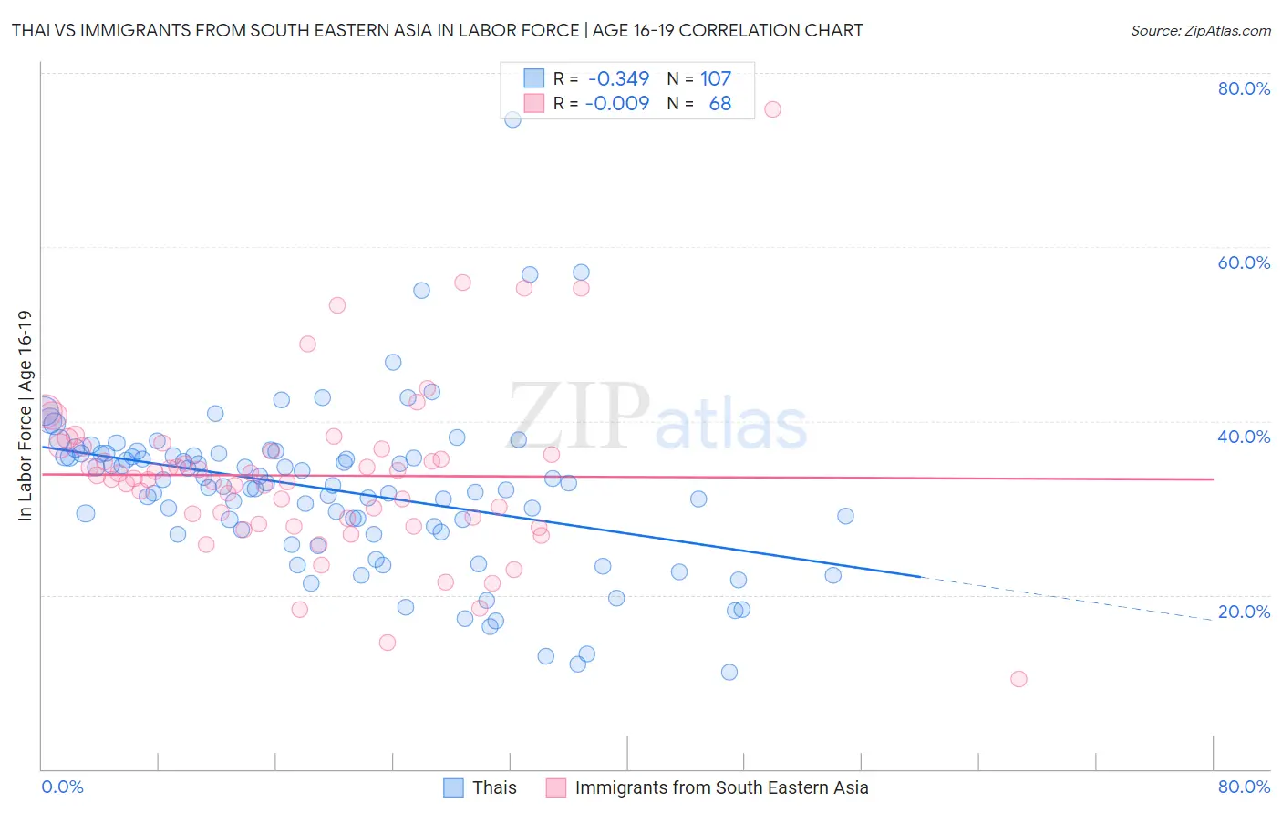 Thai vs Immigrants from South Eastern Asia In Labor Force | Age 16-19