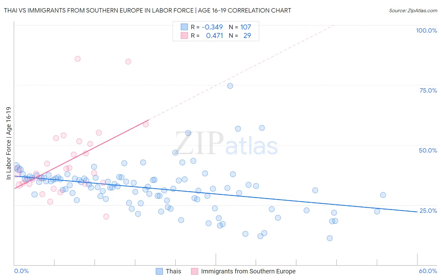 Thai vs Immigrants from Southern Europe In Labor Force | Age 16-19