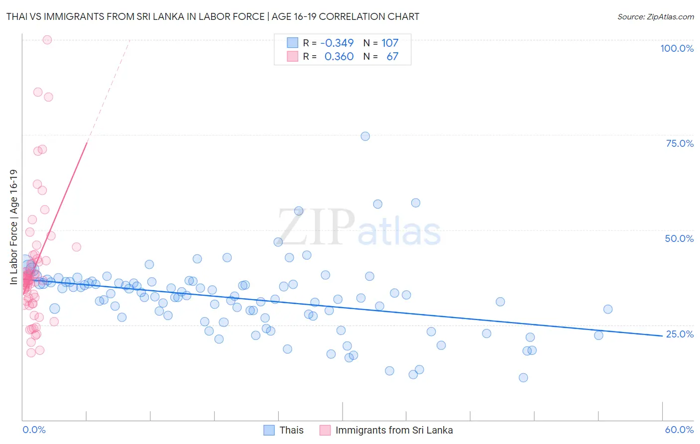 Thai vs Immigrants from Sri Lanka In Labor Force | Age 16-19