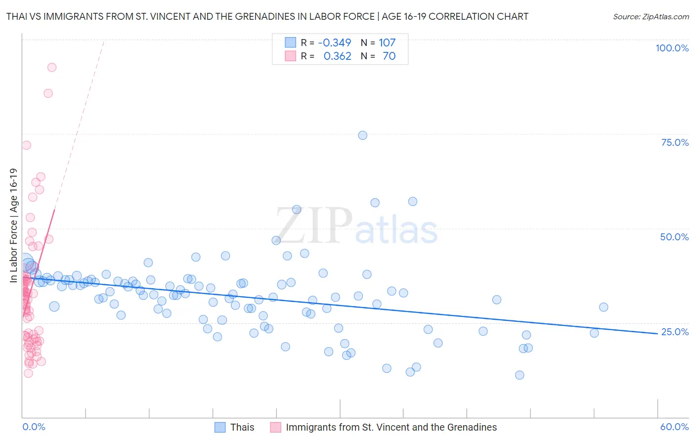Thai vs Immigrants from St. Vincent and the Grenadines In Labor Force | Age 16-19