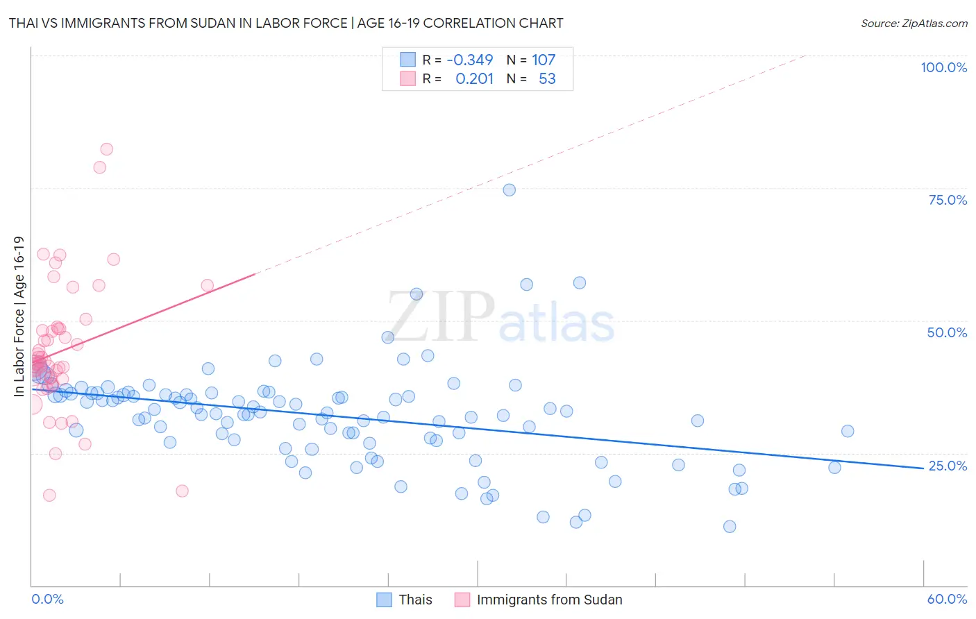 Thai vs Immigrants from Sudan In Labor Force | Age 16-19