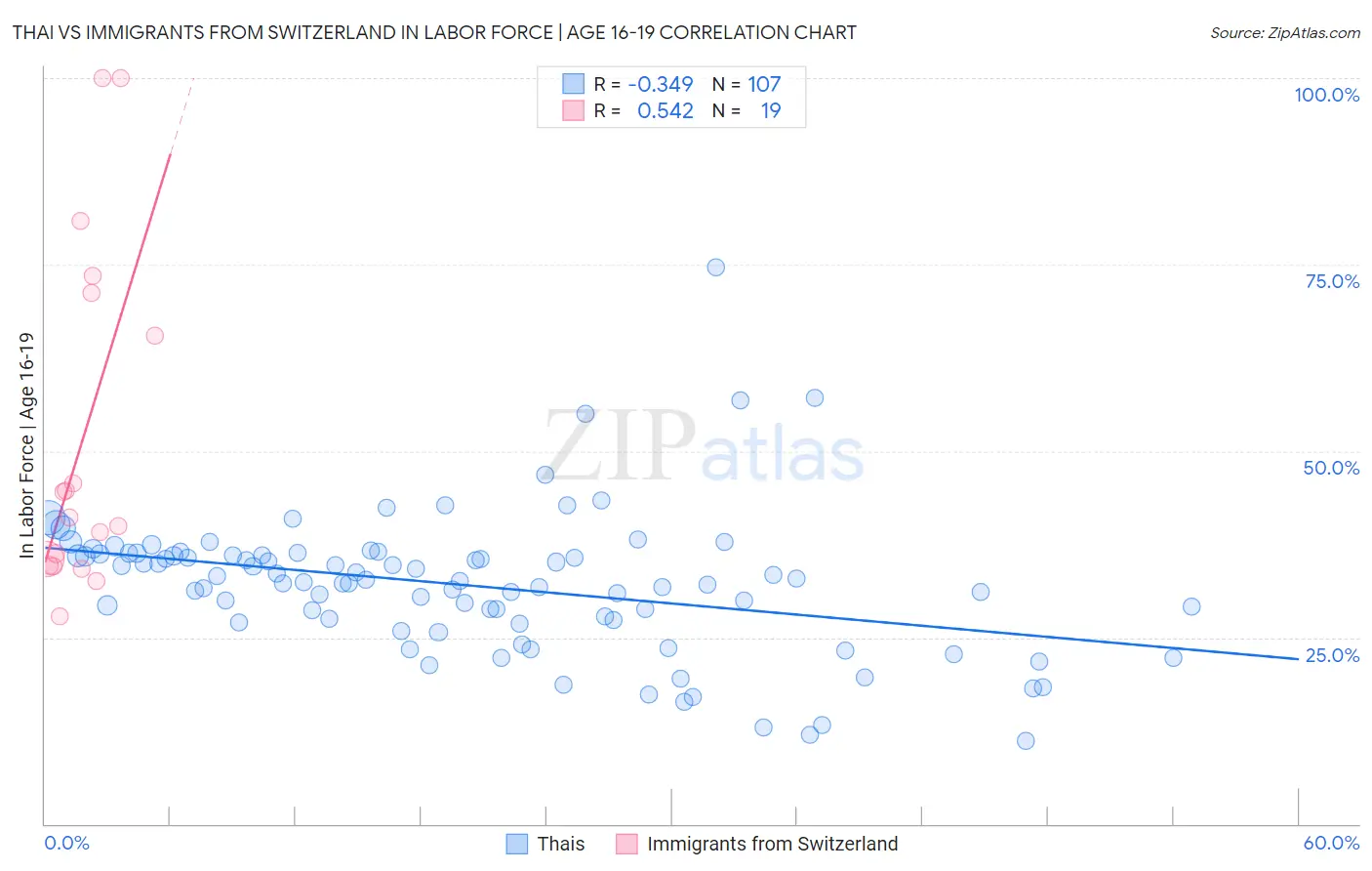 Thai vs Immigrants from Switzerland In Labor Force | Age 16-19