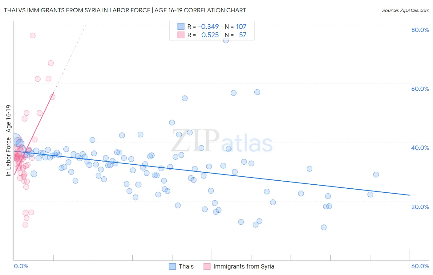 Thai vs Immigrants from Syria In Labor Force | Age 16-19