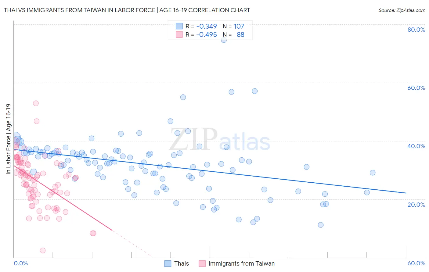 Thai vs Immigrants from Taiwan In Labor Force | Age 16-19