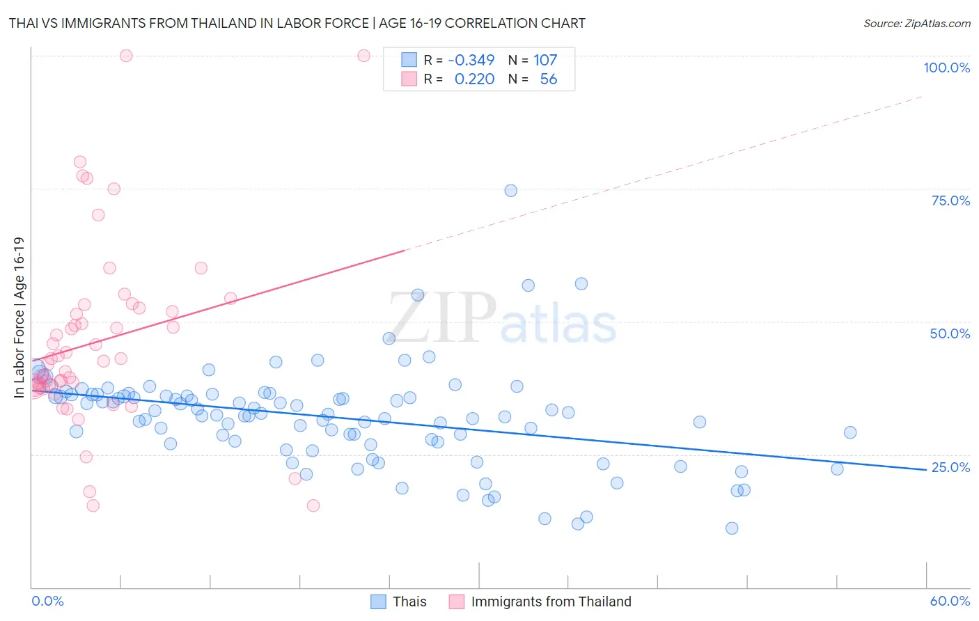 Thai vs Immigrants from Thailand In Labor Force | Age 16-19