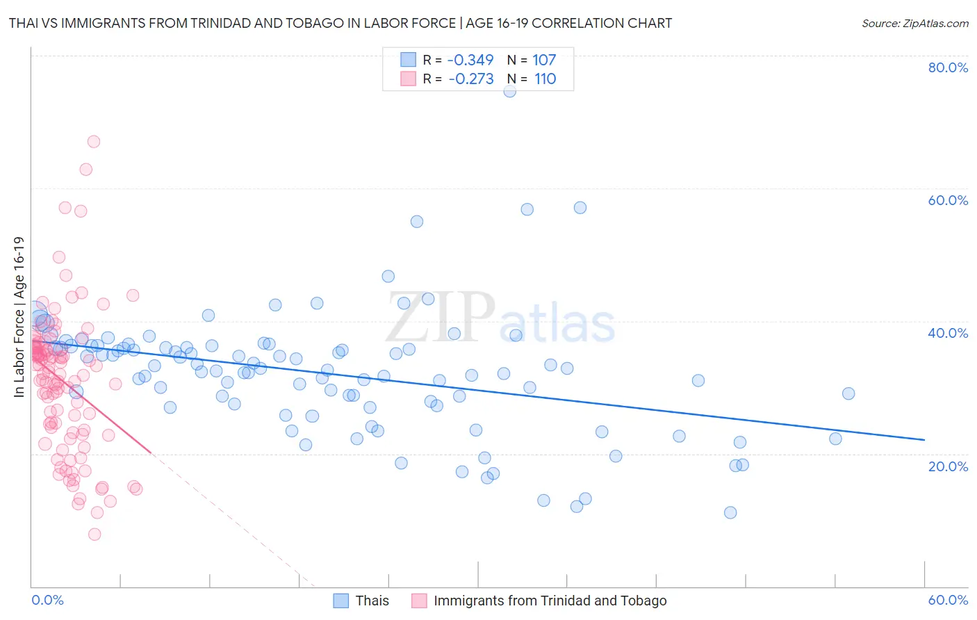 Thai vs Immigrants from Trinidad and Tobago In Labor Force | Age 16-19