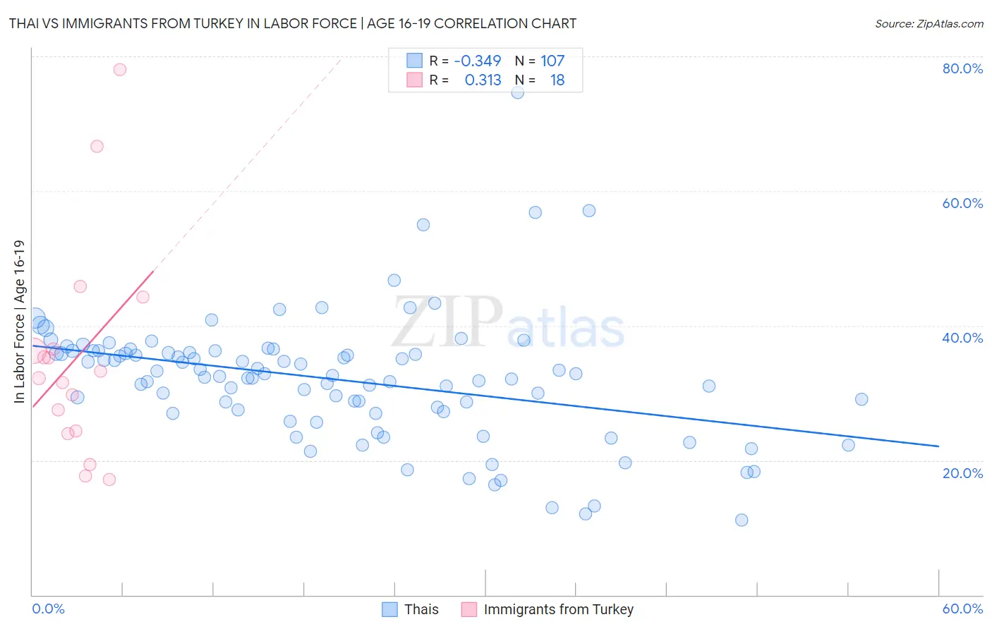 Thai vs Immigrants from Turkey In Labor Force | Age 16-19