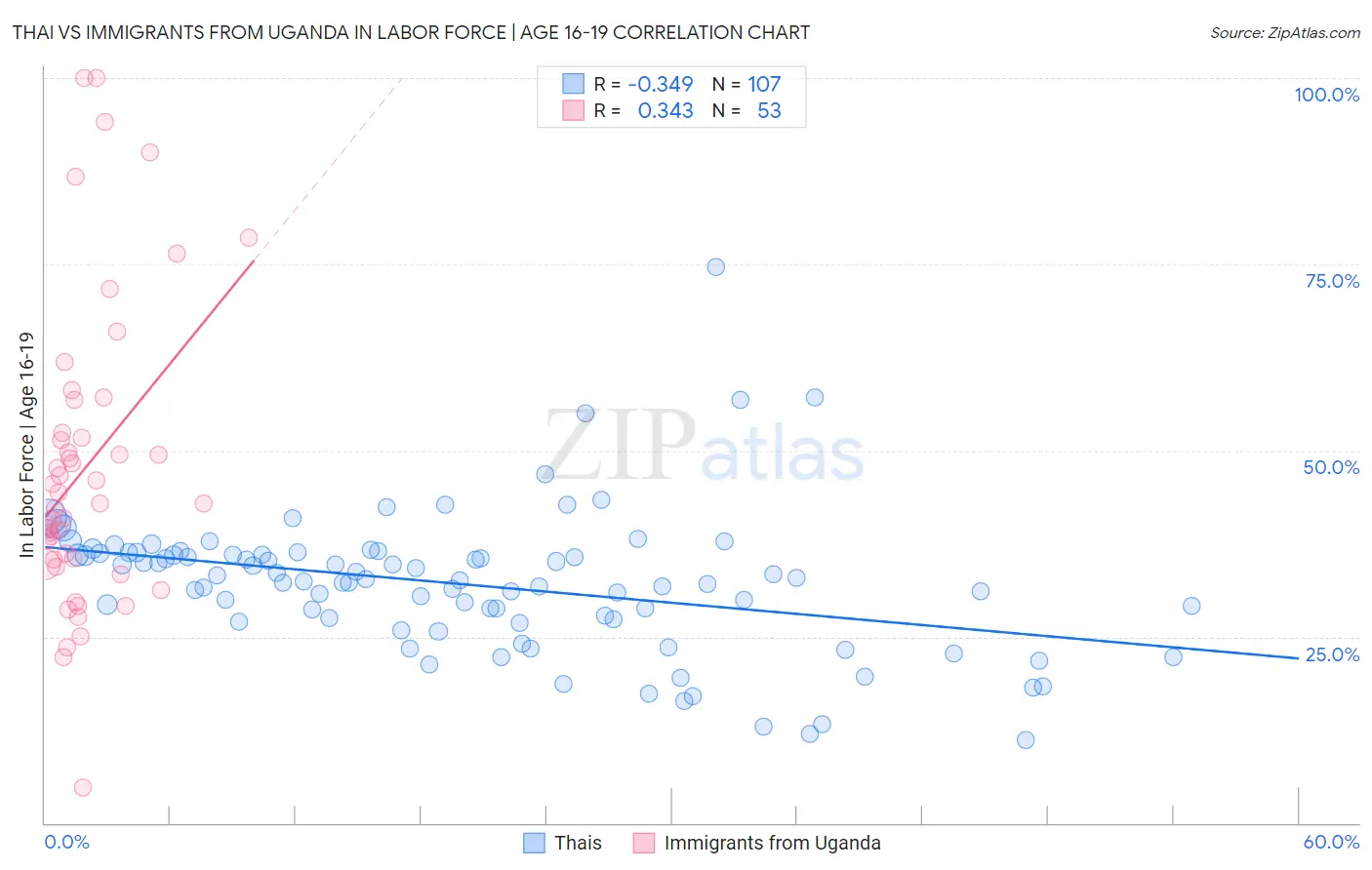Thai vs Immigrants from Uganda In Labor Force | Age 16-19