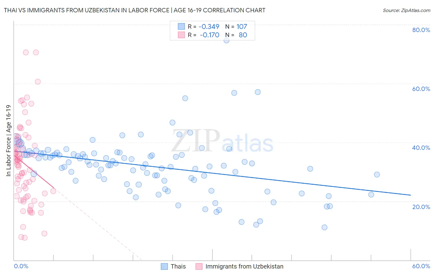 Thai vs Immigrants from Uzbekistan In Labor Force | Age 16-19