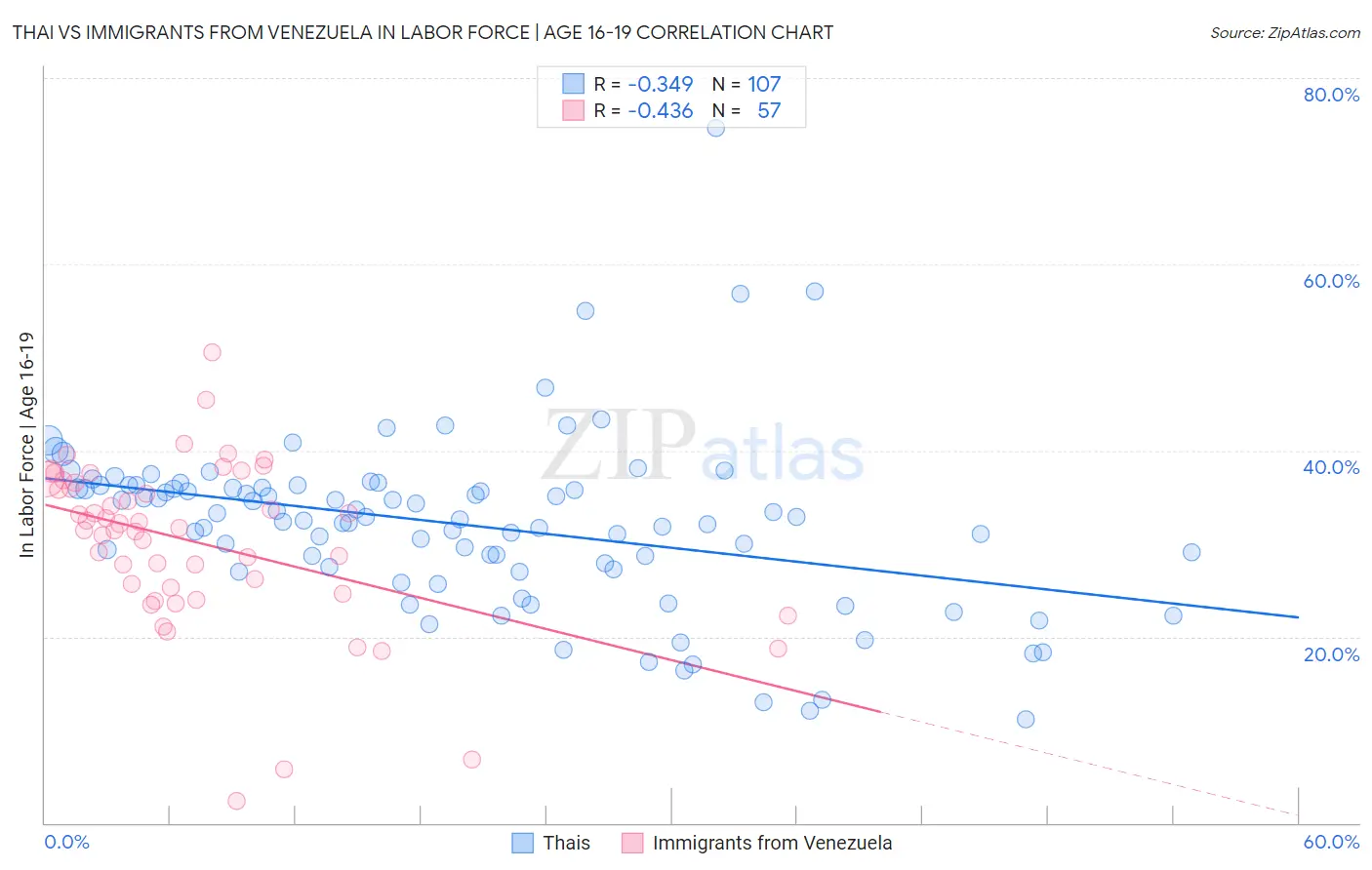 Thai vs Immigrants from Venezuela In Labor Force | Age 16-19