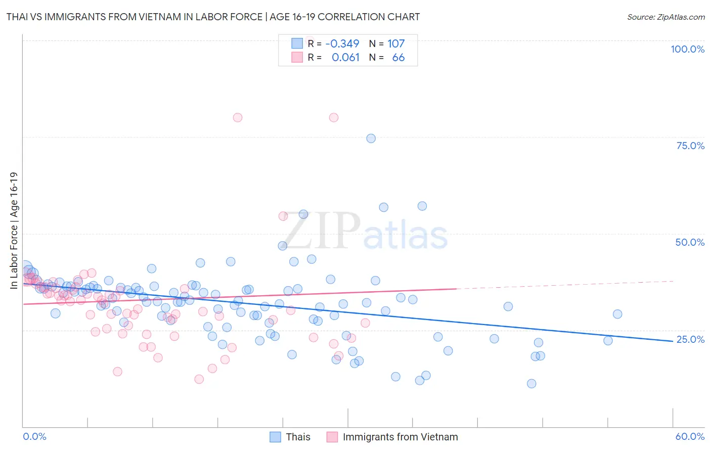 Thai vs Immigrants from Vietnam In Labor Force | Age 16-19