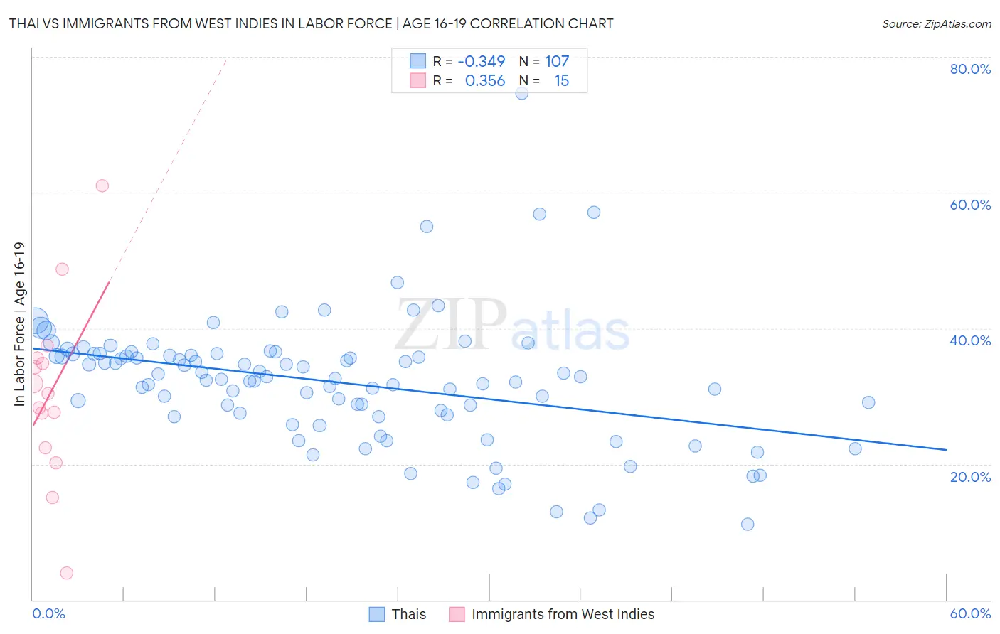 Thai vs Immigrants from West Indies In Labor Force | Age 16-19
