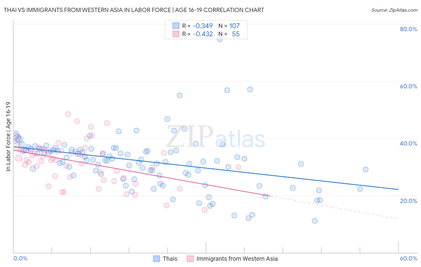Thai vs Immigrants from Western Asia In Labor Force | Age 16-19