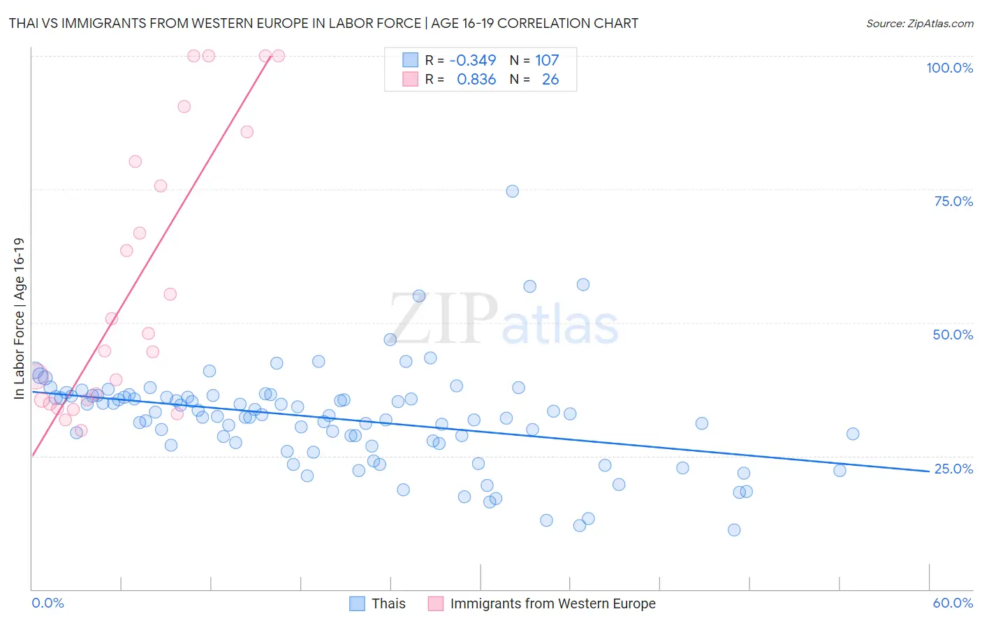 Thai vs Immigrants from Western Europe In Labor Force | Age 16-19