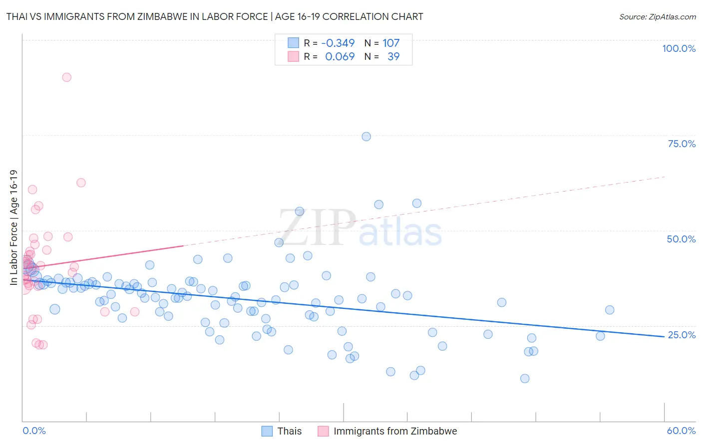 Thai vs Immigrants from Zimbabwe In Labor Force | Age 16-19