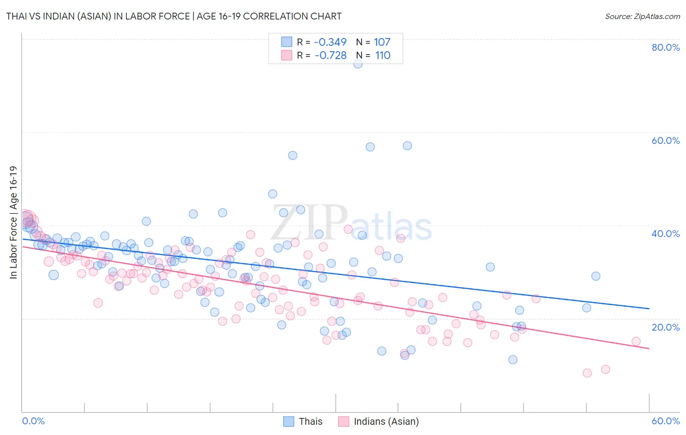 Thai vs Indian (Asian) In Labor Force | Age 16-19