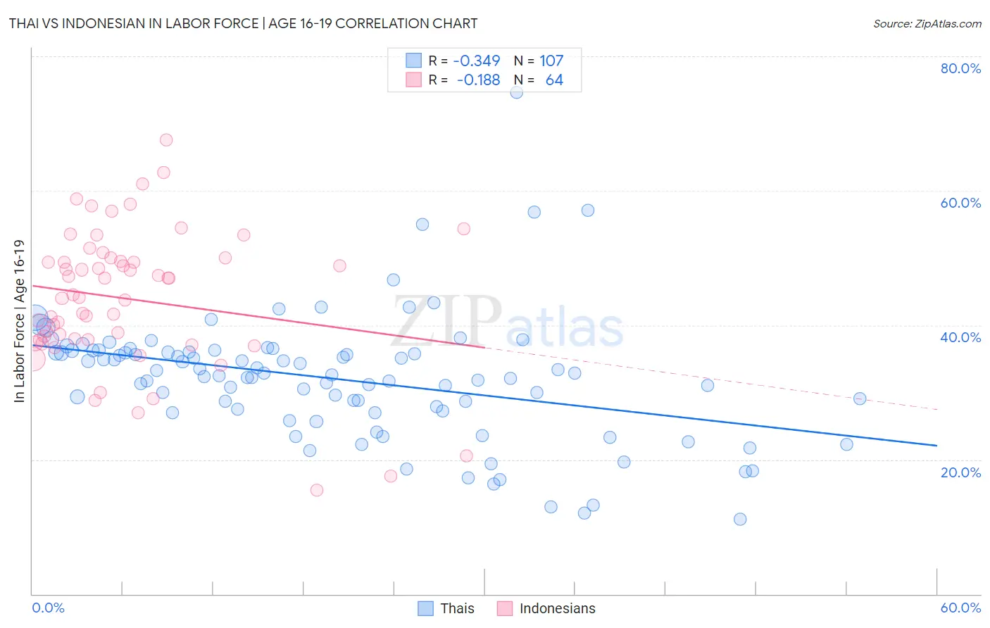 Thai vs Indonesian In Labor Force | Age 16-19
