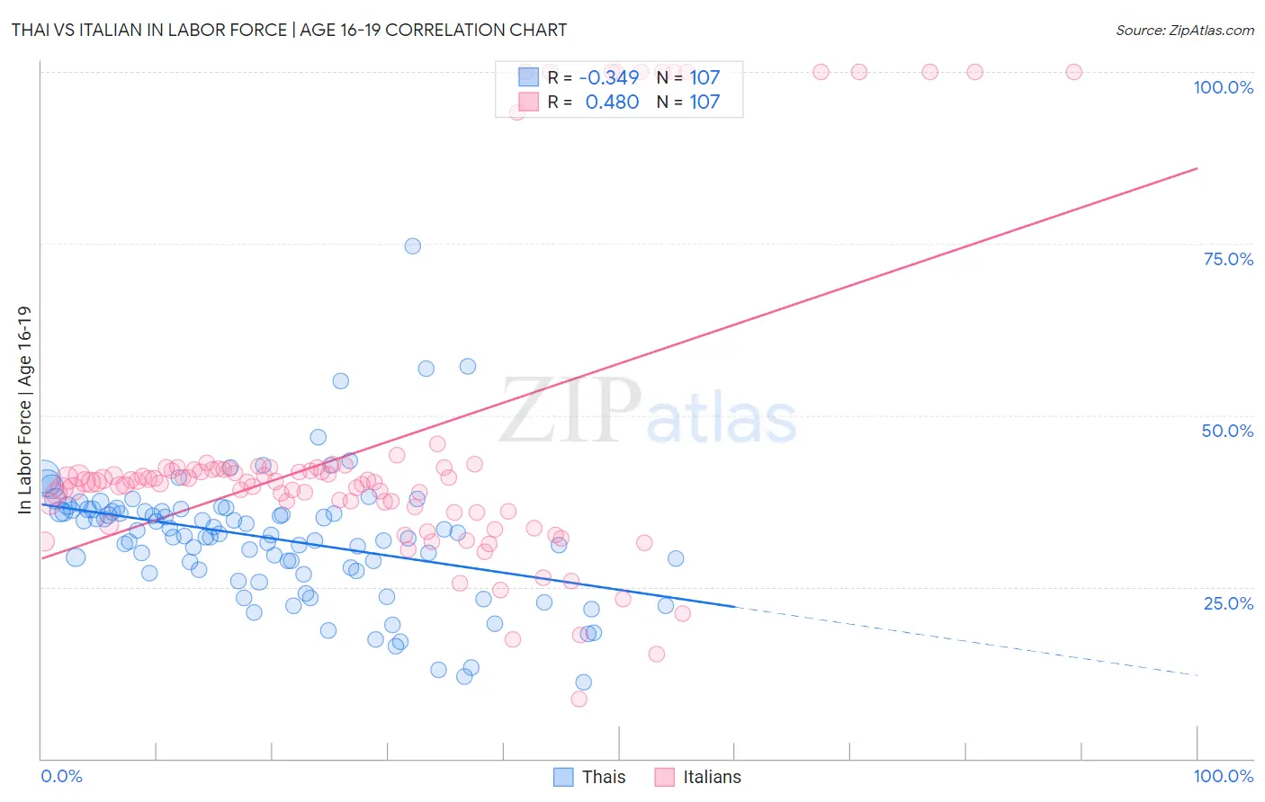 Thai vs Italian In Labor Force | Age 16-19