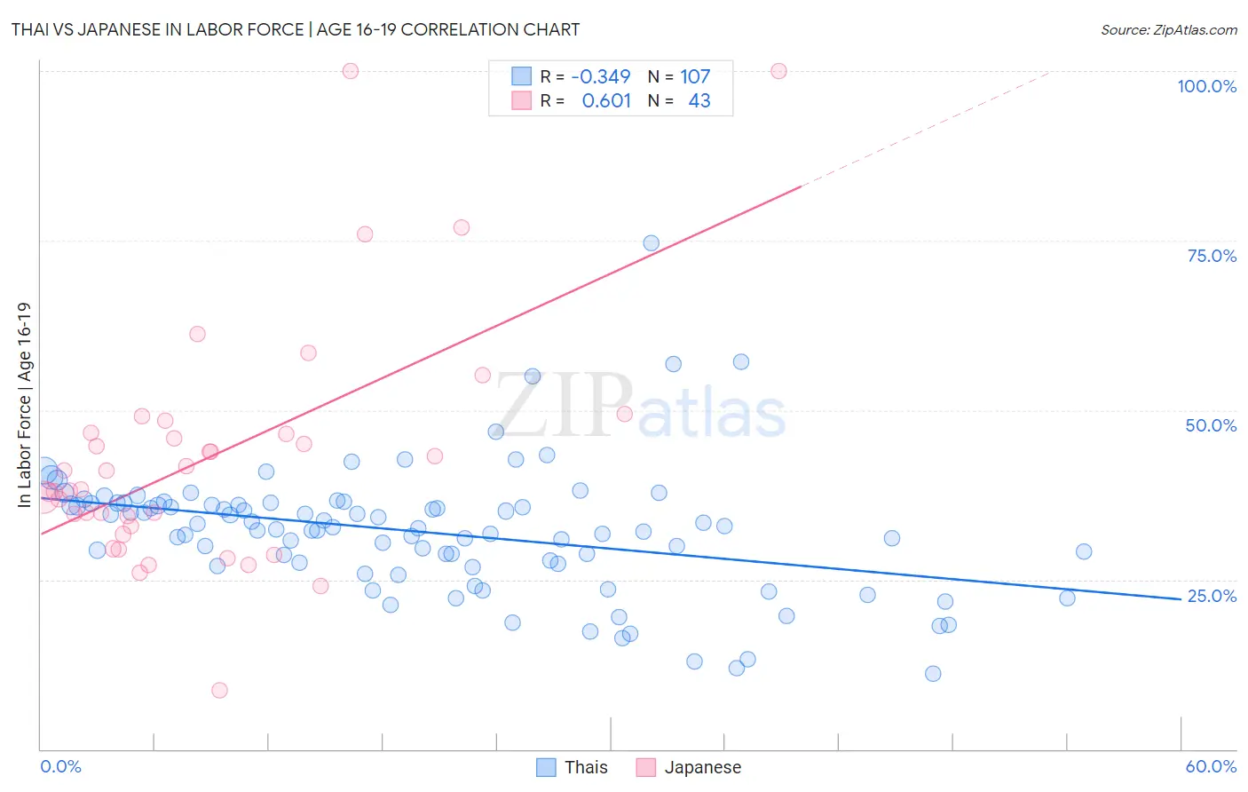 Thai vs Japanese In Labor Force | Age 16-19