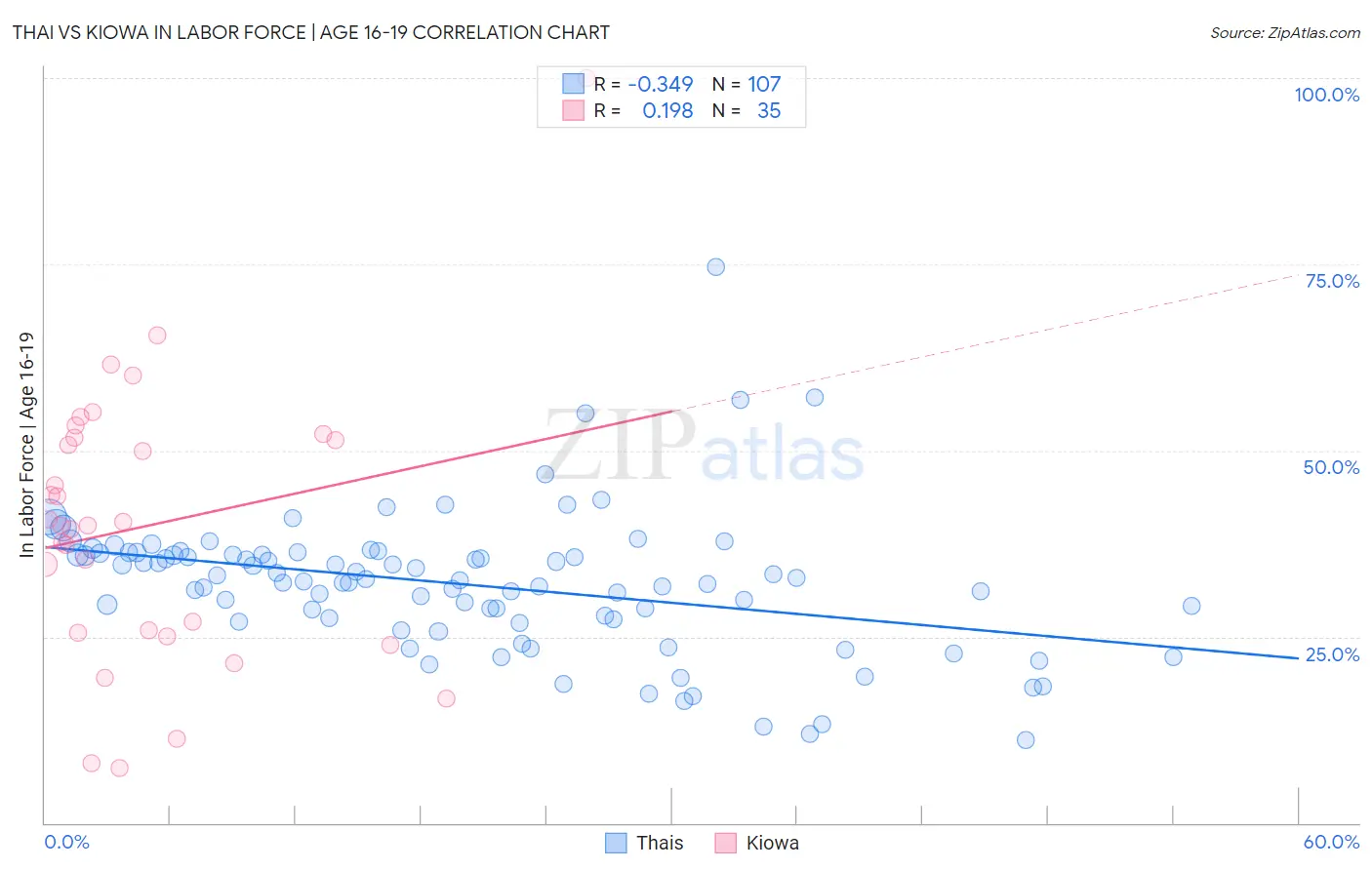 Thai vs Kiowa In Labor Force | Age 16-19