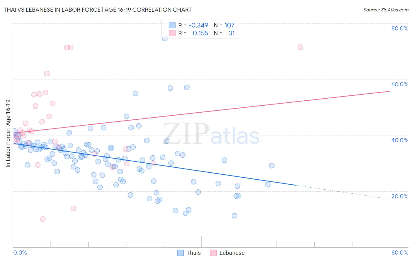 Thai vs Lebanese In Labor Force | Age 16-19