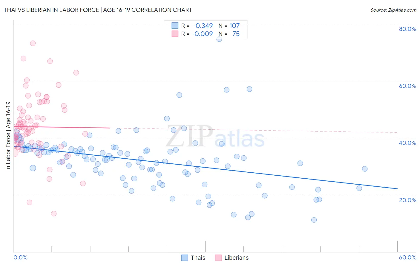 Thai vs Liberian In Labor Force | Age 16-19
