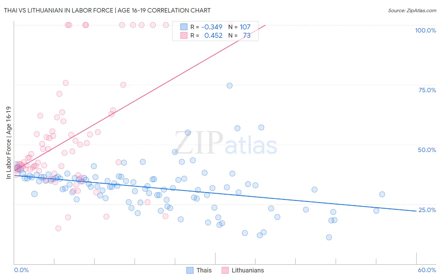 Thai vs Lithuanian In Labor Force | Age 16-19