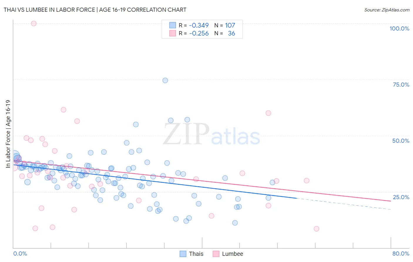 Thai vs Lumbee In Labor Force | Age 16-19