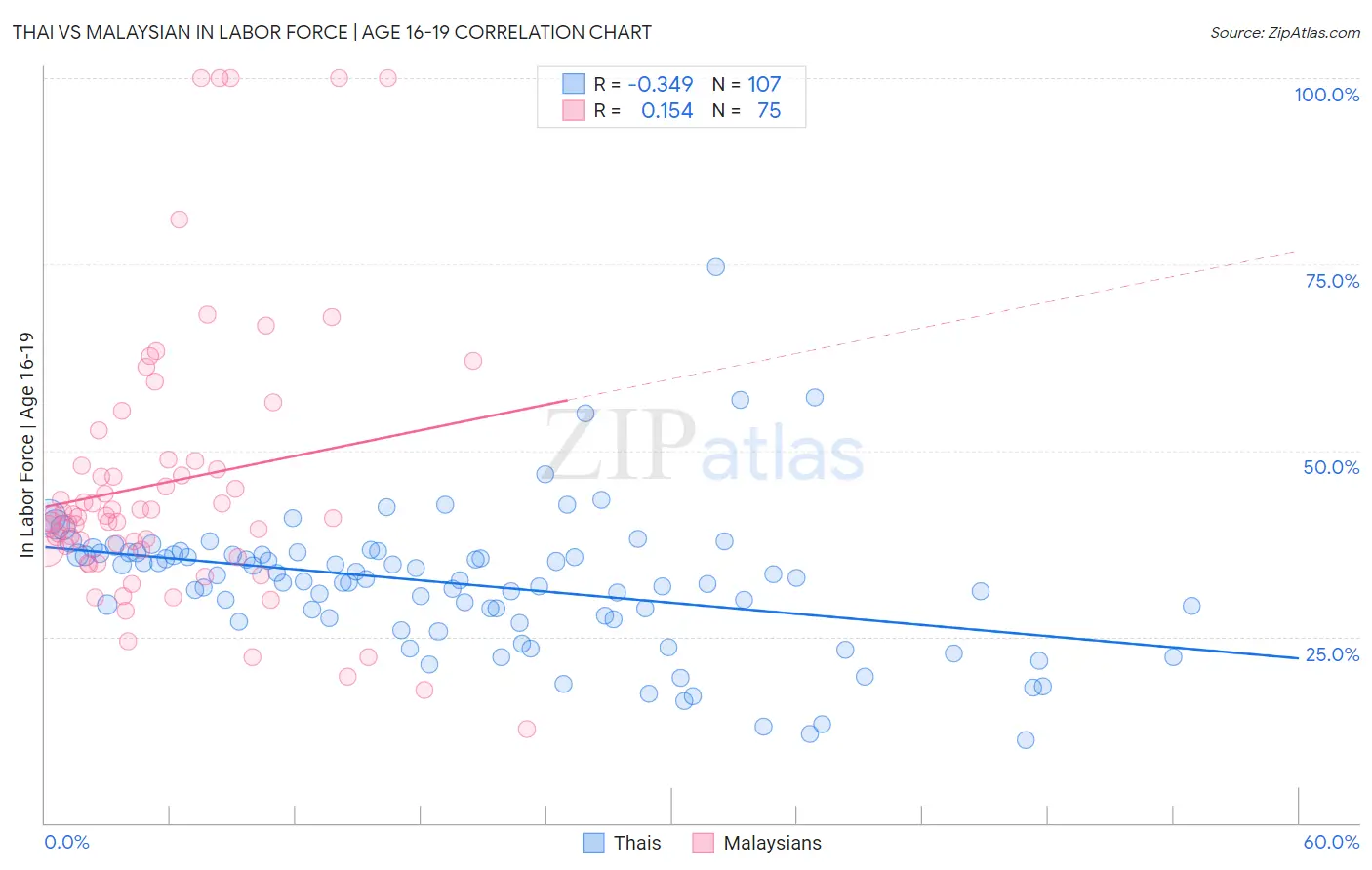 Thai vs Malaysian In Labor Force | Age 16-19
