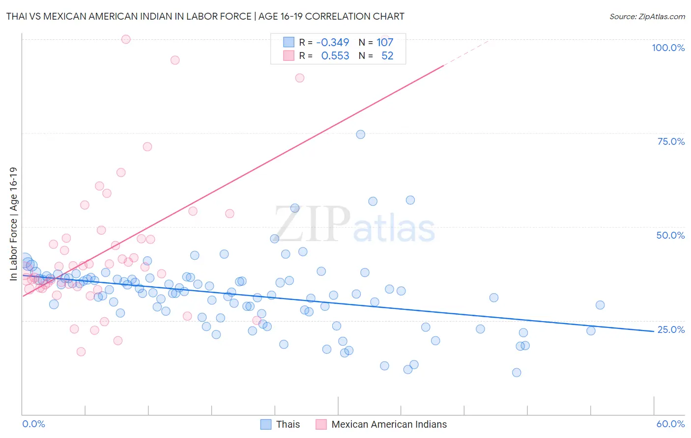 Thai vs Mexican American Indian In Labor Force | Age 16-19