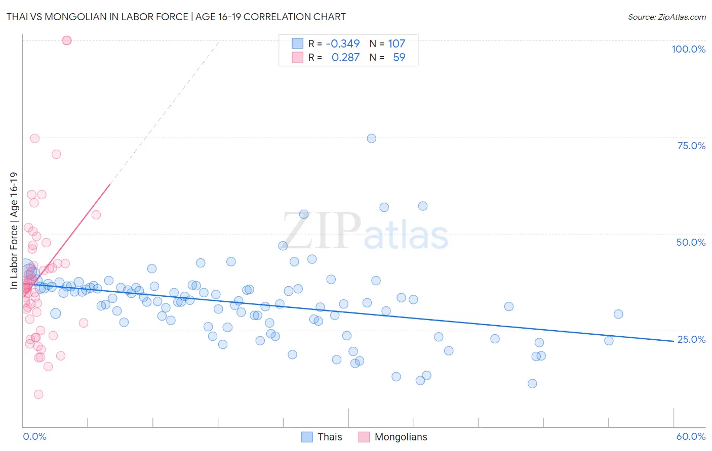 Thai vs Mongolian In Labor Force | Age 16-19