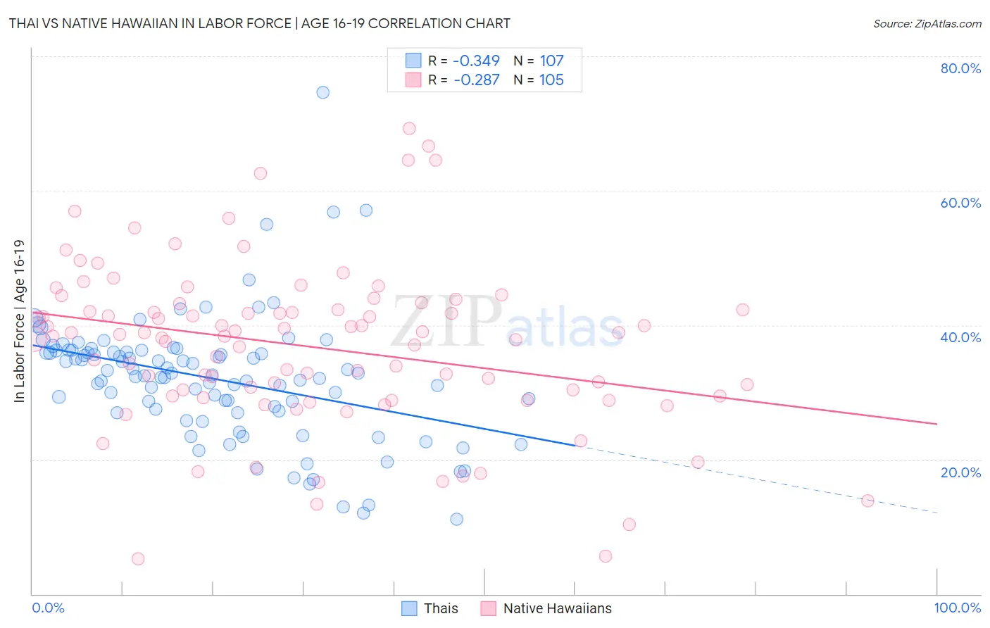 Thai vs Native Hawaiian In Labor Force | Age 16-19