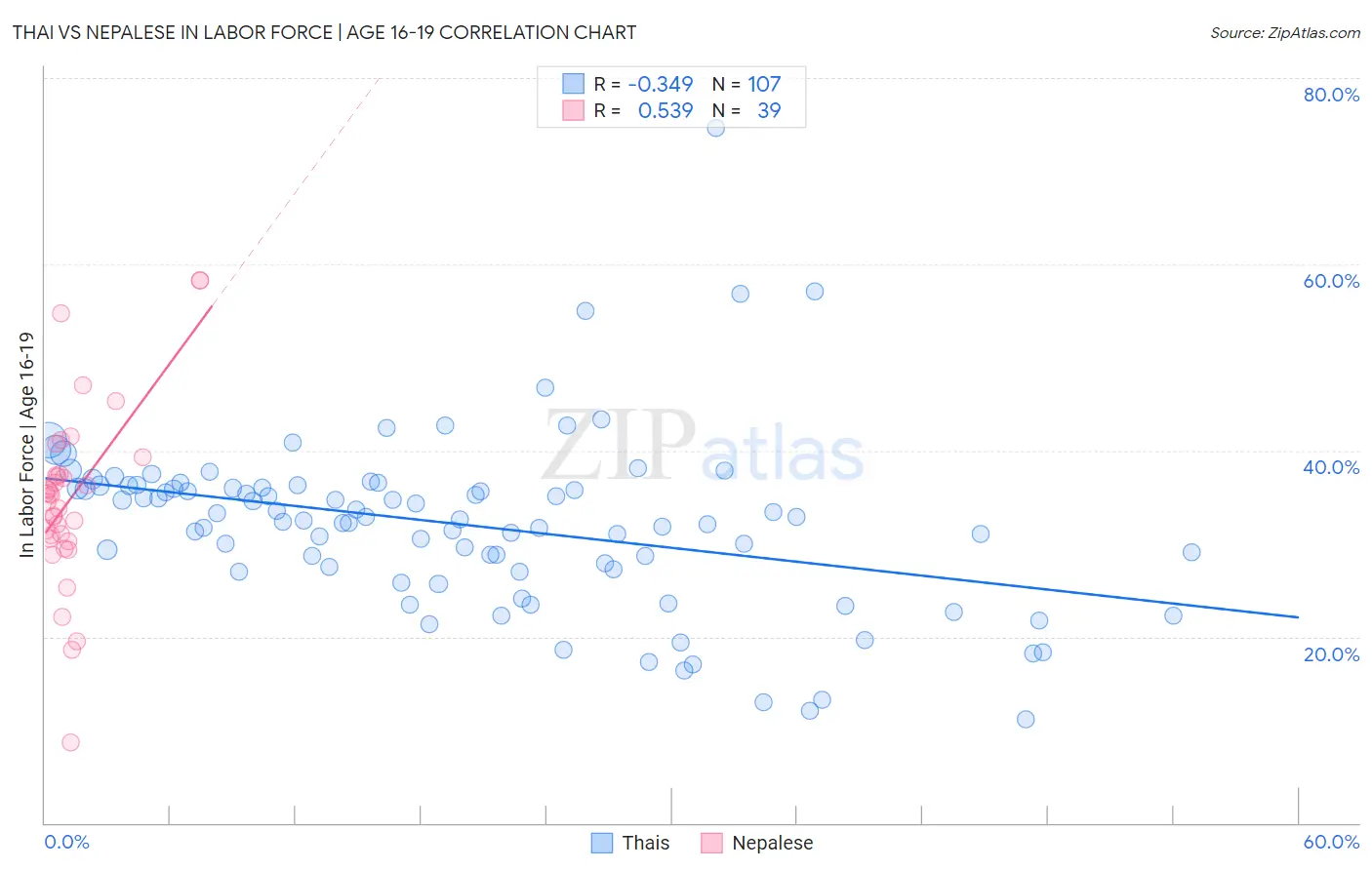 Thai vs Nepalese In Labor Force | Age 16-19