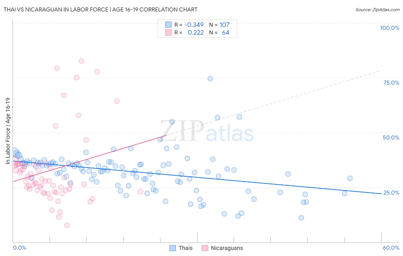 Thai vs Nicaraguan In Labor Force | Age 16-19